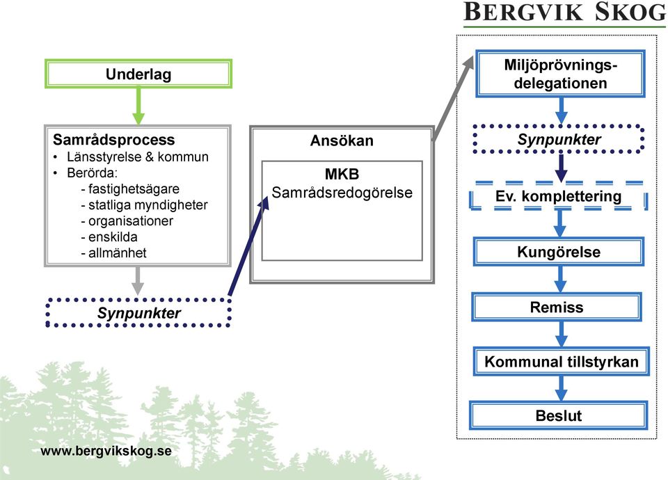 organisationer - enskilda - allmänhet Ansökan MKB Samrådsredogörelse