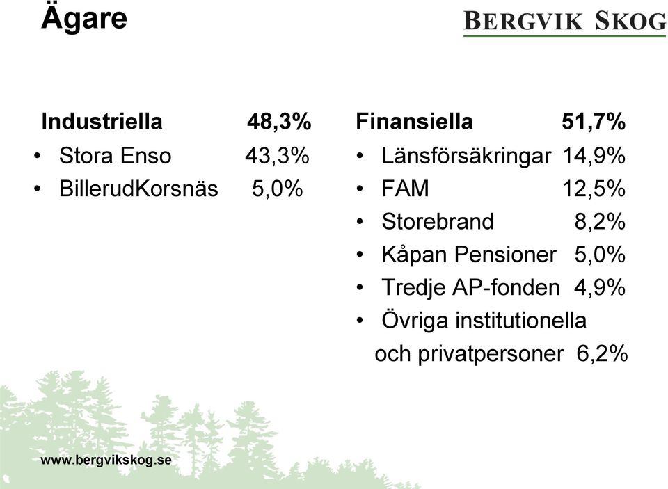 Länsförsäkringar 14,9% FAM 12,5% Storebrand 8,2% Kåpan