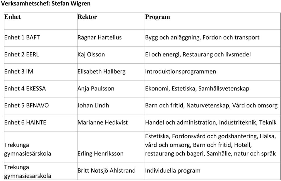 Naturvetenskap, Vård och omsorg Enhet 6 HAINTE Marianne Hedkvist Handel och administration, Industriteknik, Teknik Trekunga gymnasiesärskola Trekunga gymnasiesärskola Erling