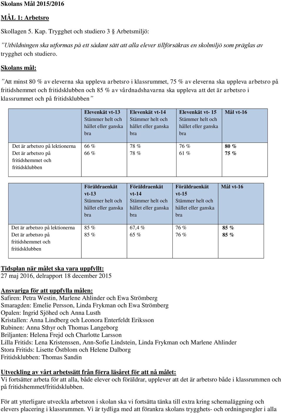Skolans mål: Att minst 80 % av eleverna ska uppleva arbetsro i klassrummet, 75 % av eleverna ska uppleva arbetsro på fritidshemmet och fritidsklubben och av vårdnadshavarna ska uppleva att det är