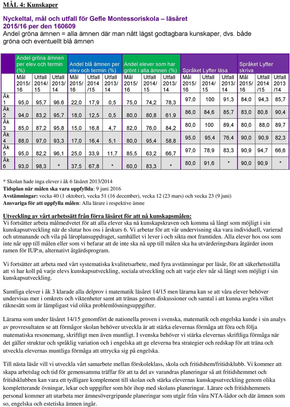16 /15 14 Andel elever som har grönt i alla ämnen (%) Språket Lyfter läsa Mål Utfall Utfall Mål Utfall 2015/ 2014/ 2013/ 2015/ 2014/ 16 15 14 16 15 1 95,0 95,7 96.