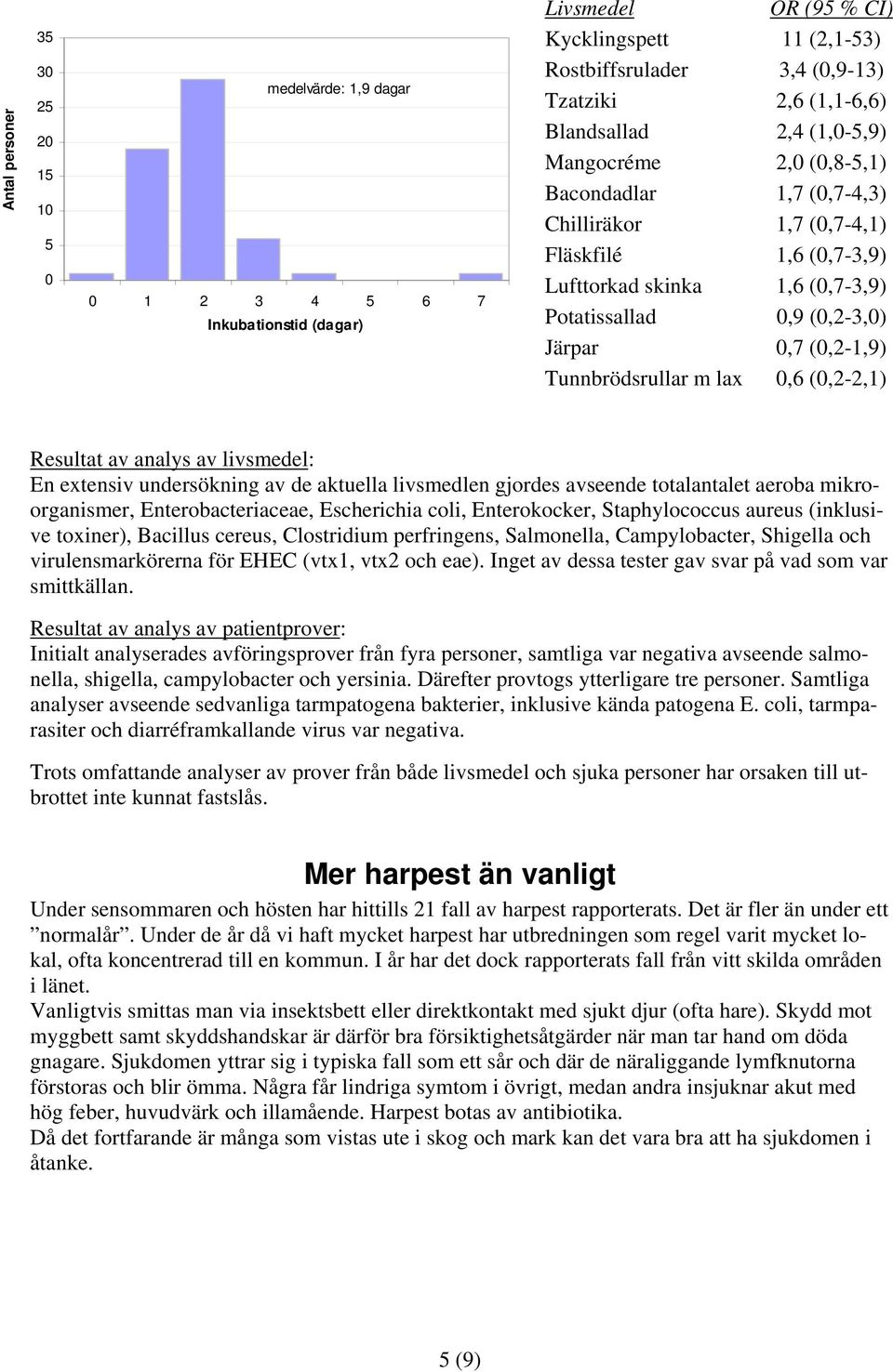 Tunnbrödsrullar m lax,6 (,2-2,1) Resultat av analys av livsmedel: En extensiv undersökning av de aktuella livsmedlen gjordes avseende totalantalet aeroba mikroorganismer, Enterobacteriaceae,