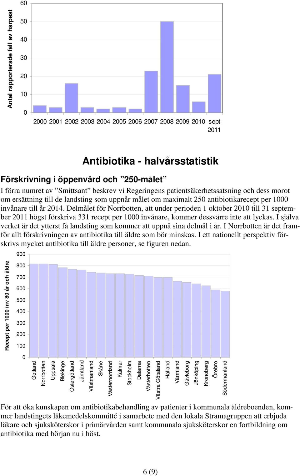 Delmålet för Norrbotten, att under perioden 1 oktober 21 till 31 september 211 högst förskriva 331 recept per 1 invånare, kommer dessvärre inte att lyckas.