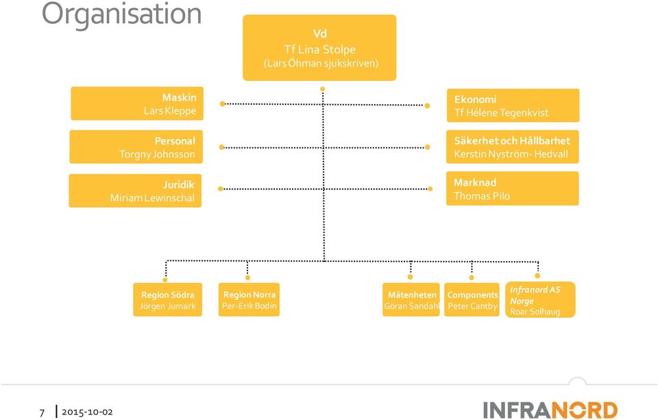 Kerstin Nyström- Hedvall Marknad Thomas Pilo Region Södra Jörgen Jumark Region Norra