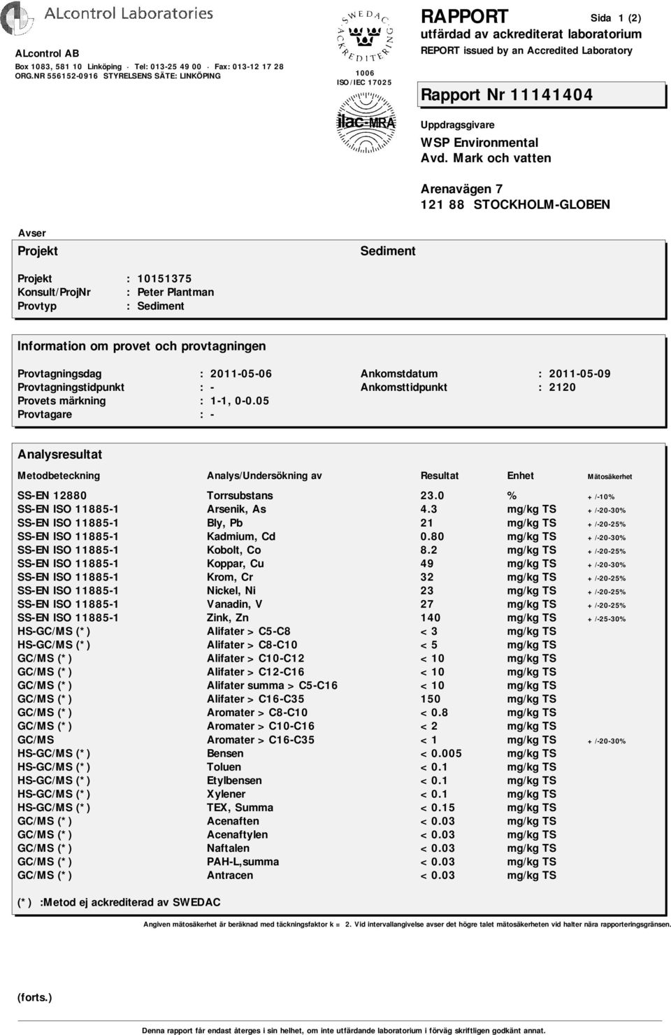 2 mg/kg TS +/-20-25% SS-EN ISO 11885-1 Koppar, Cu 49 mg/kg TS +/-20-30% SS-EN ISO 11885-1 Krom, Cr 32 mg/kg TS +/-20-25% SS-EN ISO 11885-1 Nickel, Ni 23 mg/kg TS +/-20-25% SS-EN ISO 11885-1 Vanadin,