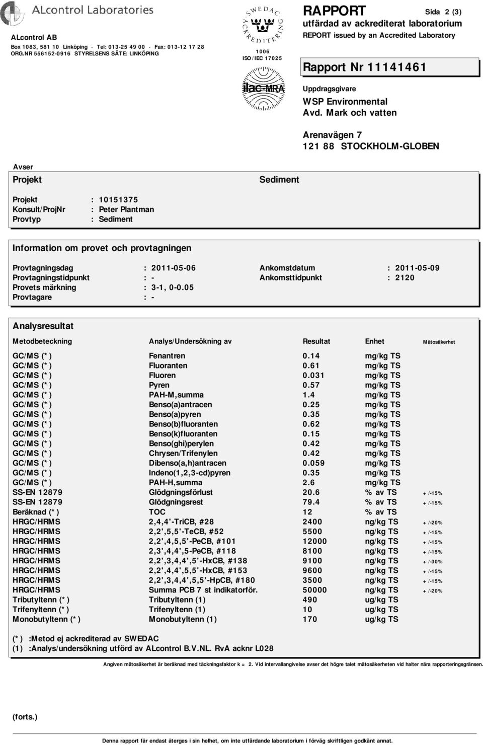 15 mg/kg TS GC/MS (*) Benso(ghi)perylen 0.42 mg/kg TS GC/MS (*) Chrysen/Trifenylen 0.42 mg/kg TS GC/MS (*) Dibenso(a,h)antracen 0.059 mg/kg TS GC/MS (*) Indeno(1,2,3-cd)pyren 0.