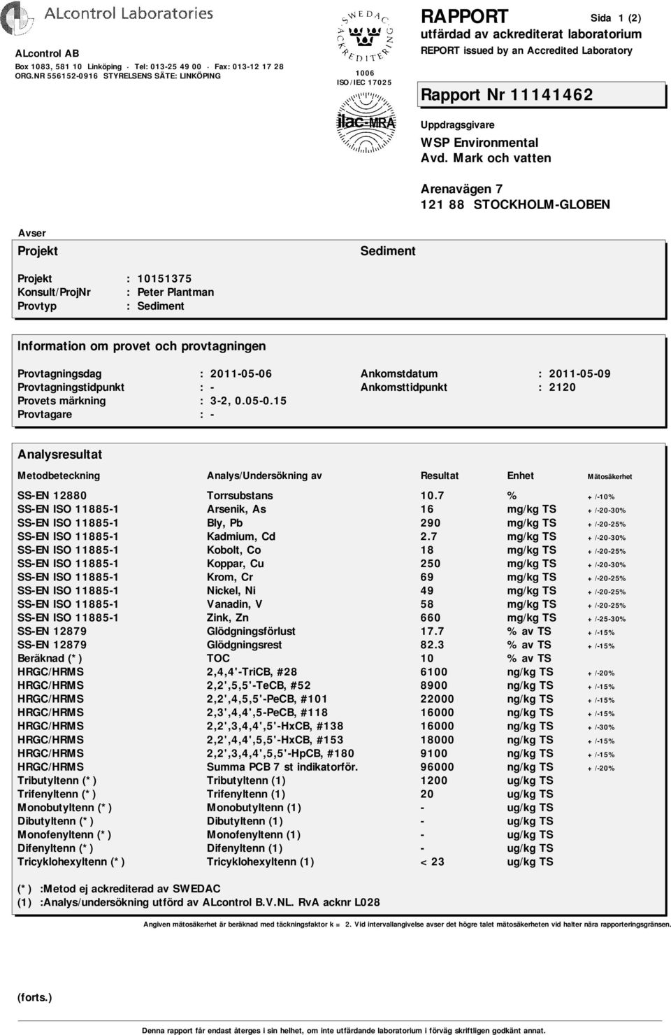 7 mg/kg TS +/-20-30% SS-EN ISO 11885-1 Kobolt, Co 18 mg/kg TS +/-20-25% SS-EN ISO 11885-1 Koppar, Cu 250 mg/kg TS +/-20-30% SS-EN ISO 11885-1 Krom, Cr 69 mg/kg TS +/-20-25% SS-EN ISO 11885-1 Nickel,