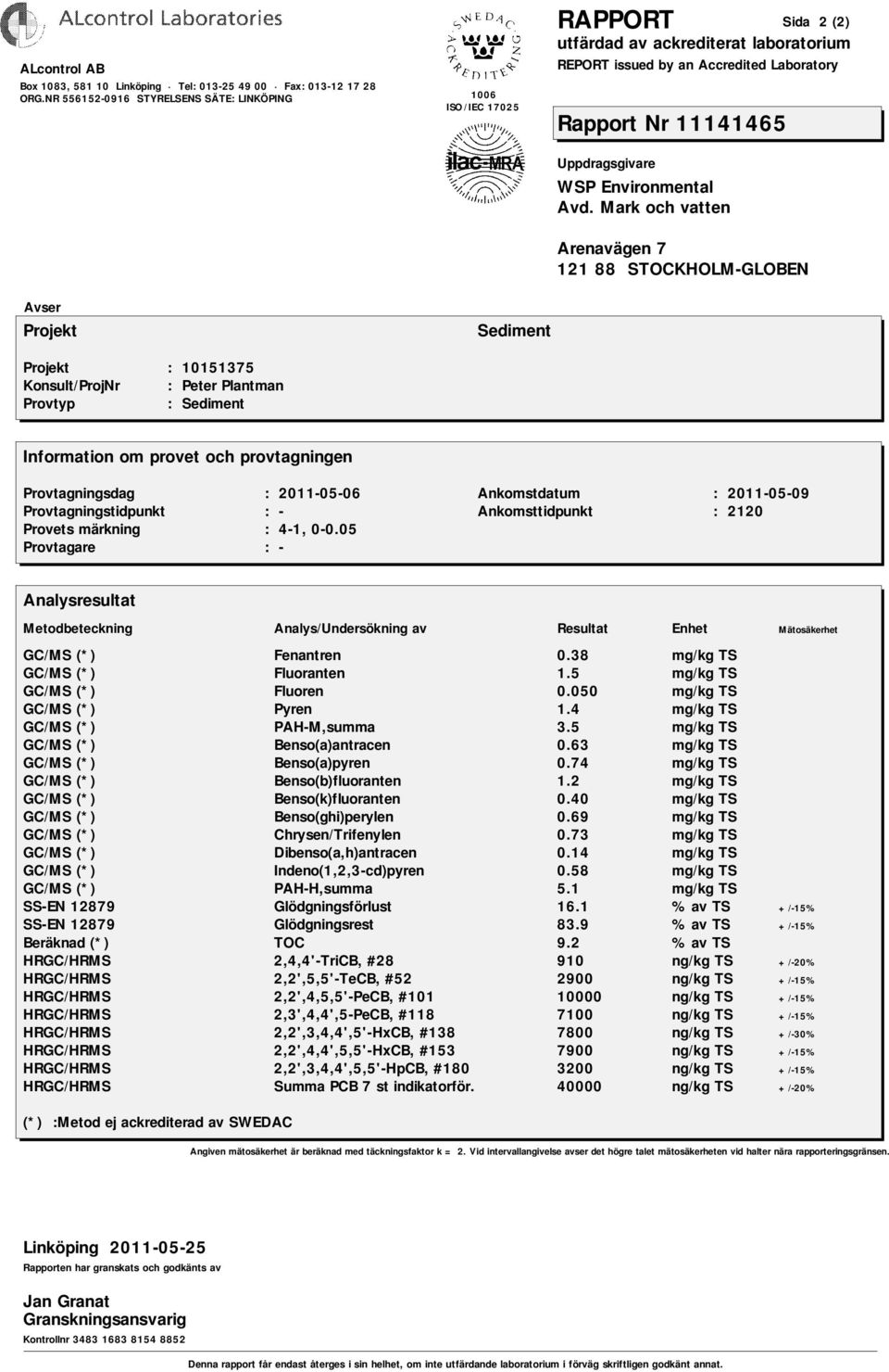 40 mg/kg TS GC/MS (*) Benso(ghi)perylen 0.69 mg/kg TS GC/MS (*) Chrysen/Trifenylen 0.73 mg/kg TS GC/MS (*) Dibenso(a,h)antracen 0.14 mg/kg TS GC/MS (*) Indeno(1,2,3-cd)pyren 0.