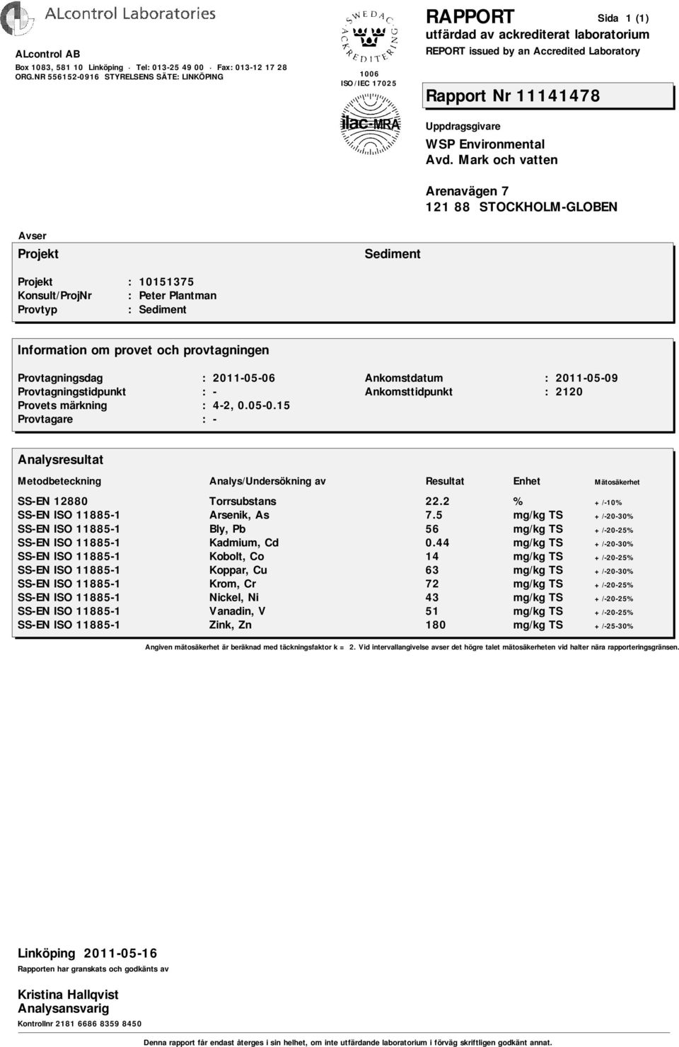 44 mg/kg TS +/-20-30% SS-EN ISO 11885-1 Kobolt, Co 14 mg/kg TS +/-20-25% SS-EN ISO 11885-1 Koppar, Cu 63 mg/kg TS +/-20-30% SS-EN ISO 11885-1 Krom, Cr 72 mg/kg