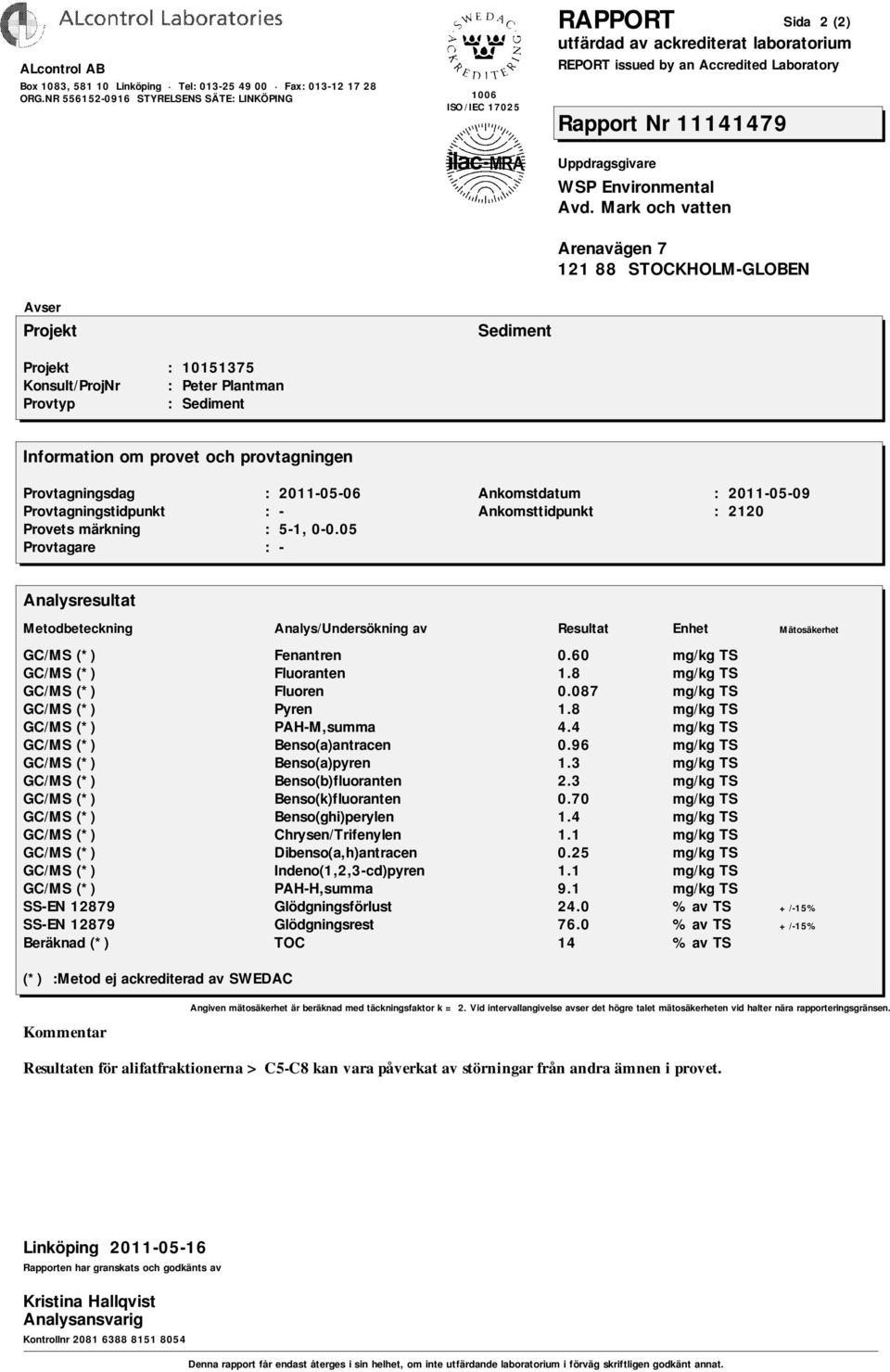 70 mg/kg TS GC/MS (*) Benso(ghi)perylen 1.4 mg/kg TS GC/MS (*) Chrysen/Trifenylen 1.1 mg/kg TS GC/MS (*) Dibenso(a,h)antracen 0.25 mg/kg TS GC/MS (*) Indeno(1,2,3-cd)pyren 1.