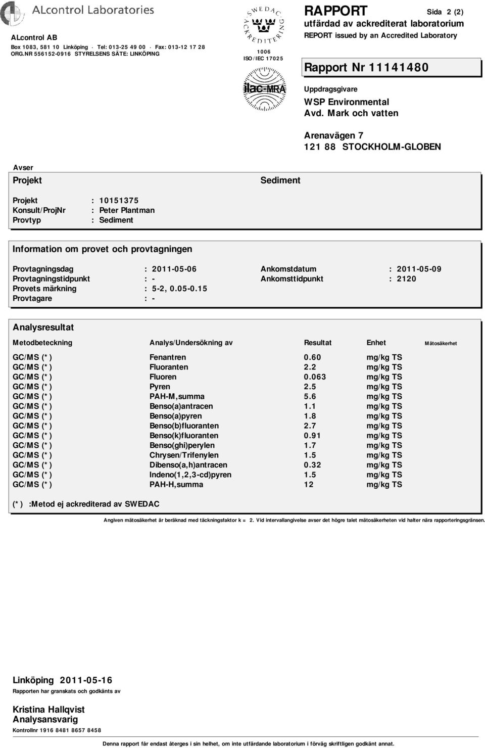 8 mg/kg TS GC/MS (*) Benso(b)fluoranten 2.7 mg/kg TS GC/MS (*) Benso(k)fluoranten 0.91 mg/kg TS GC/MS (*) Benso(ghi)perylen 1.7 mg/kg TS GC/MS (*) Chrysen/Trifenylen 1.