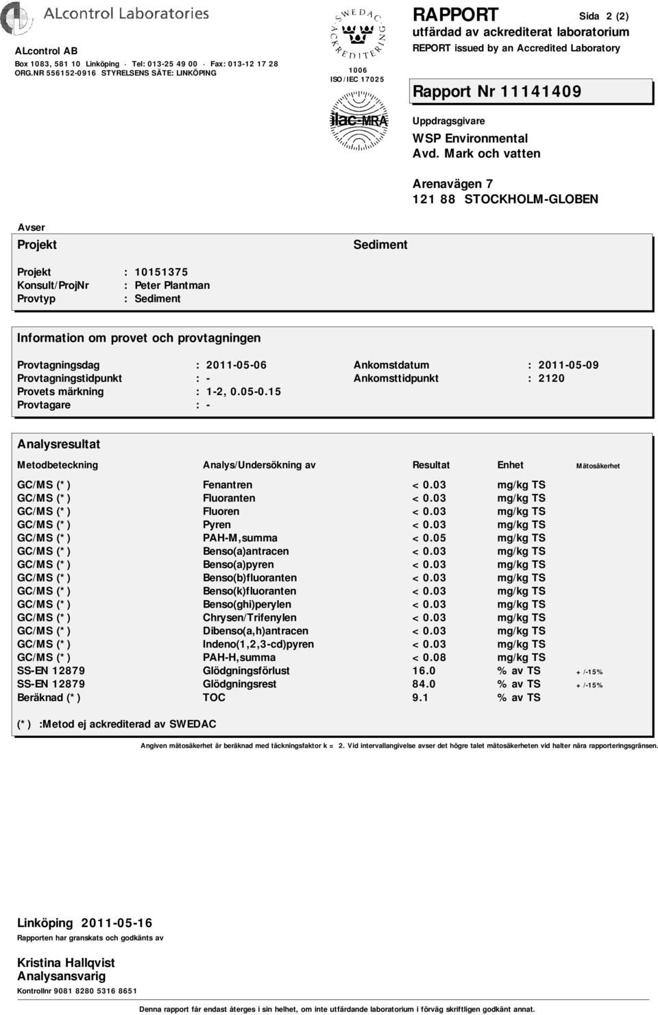 03 mg/kg TS GC/MS (*) Benso(k)fluoranten <0.03 mg/kg TS GC/MS (*) Benso(ghi)perylen <0.03 mg/kg TS GC/MS (*) Chrysen/Trifenylen <0.03 mg/kg TS GC/MS (*) Dibenso(a,h)antracen <0.