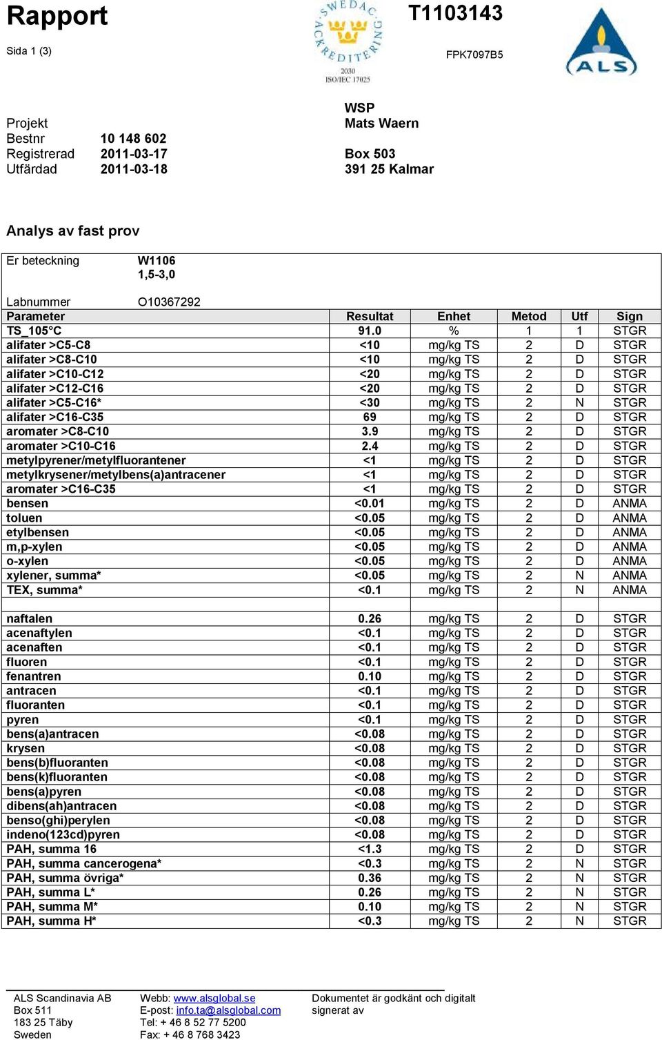 0 % 1 1 STGR alifater >C5-C8 <10 mg/kg TS 2 D STGR alifater >C8-C10 <10 mg/kg TS 2 D STGR alifater >C10-C12 <20 mg/kg TS 2 D STGR alifater >C12-C16 <20 mg/kg TS 2 D STGR alifater >C5-C16* <30 mg/kg