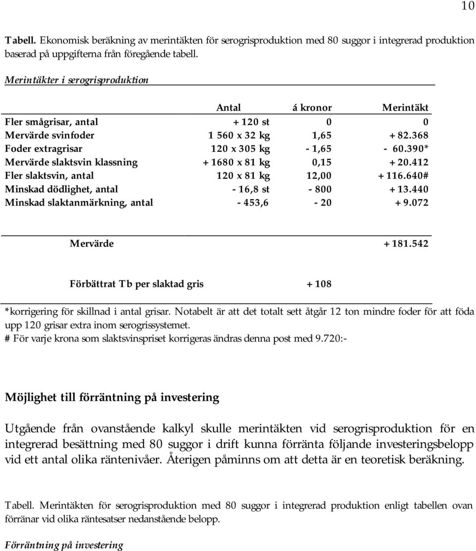 390* Mervärde slaktsvin klassning + 1680 x 81 kg 0,15 + 20.412 Fler slaktsvin, antal 120 x 81 kg 12,00 + 116.640# Minskad dödlighet, antal - 16,8 st - 800 + 13.