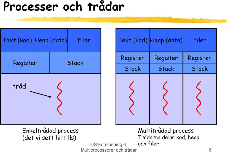 Stack tråd Enkeltrådad process (det vi sett hittills) Multitrådad