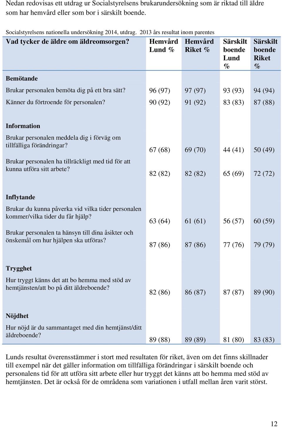 Bemötande Hemvård Lund % Hemvård Riket % Särskilt boende Lund % Särskilt boende Riket % Brukar personalen bemöta dig på ett bra sätt?