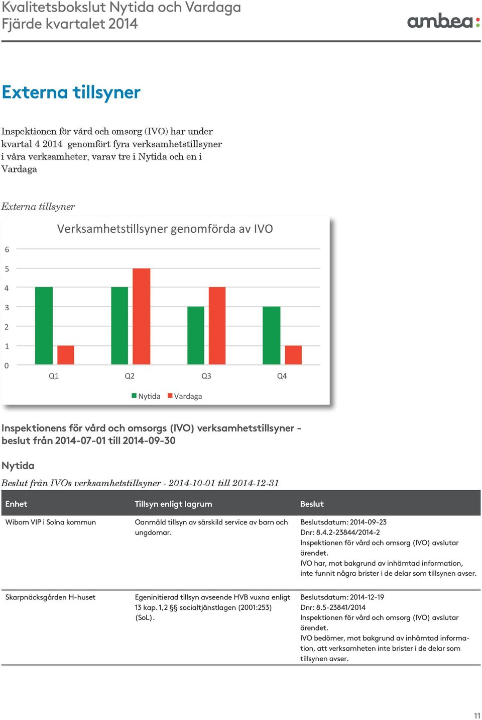 verksamhetstillsyner - 2014-10-01 till 2014-12-31 Enhet Tillsyn enligt lagrum Beslut Wibom VIP i Solna kommun Oanmäld tillsyn av särskild service av barn och ungdomar. Beslutsdatum: 2014-09-23 Dnr: 8.
