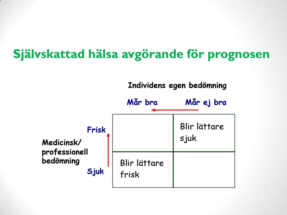 Medicinsk/ professionell bedömning Sjuk Blir lättare