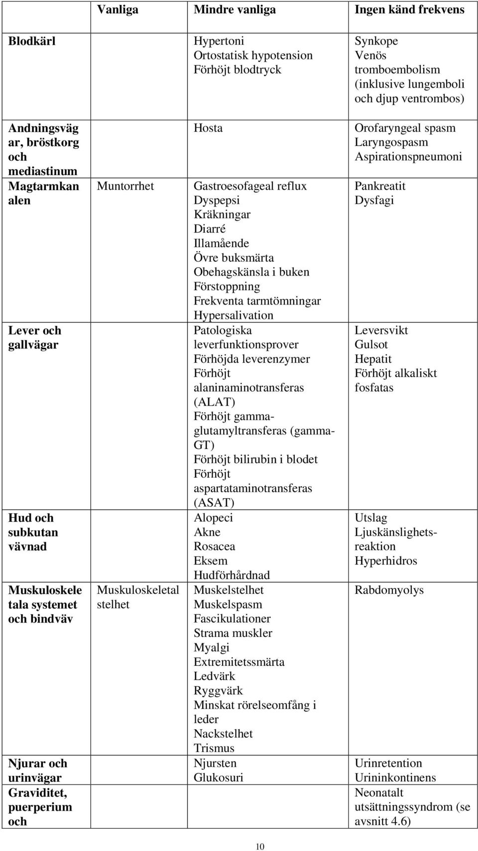 stelhet Hosta Gastroesofageal reflux Dyspepsi Kräkningar Diarré Illamående Övre buksmärta Obehagskänsla i buken Förstoppning Frekventa tarmtömningar Hypersalivation Patologiska leverfunktionsprover