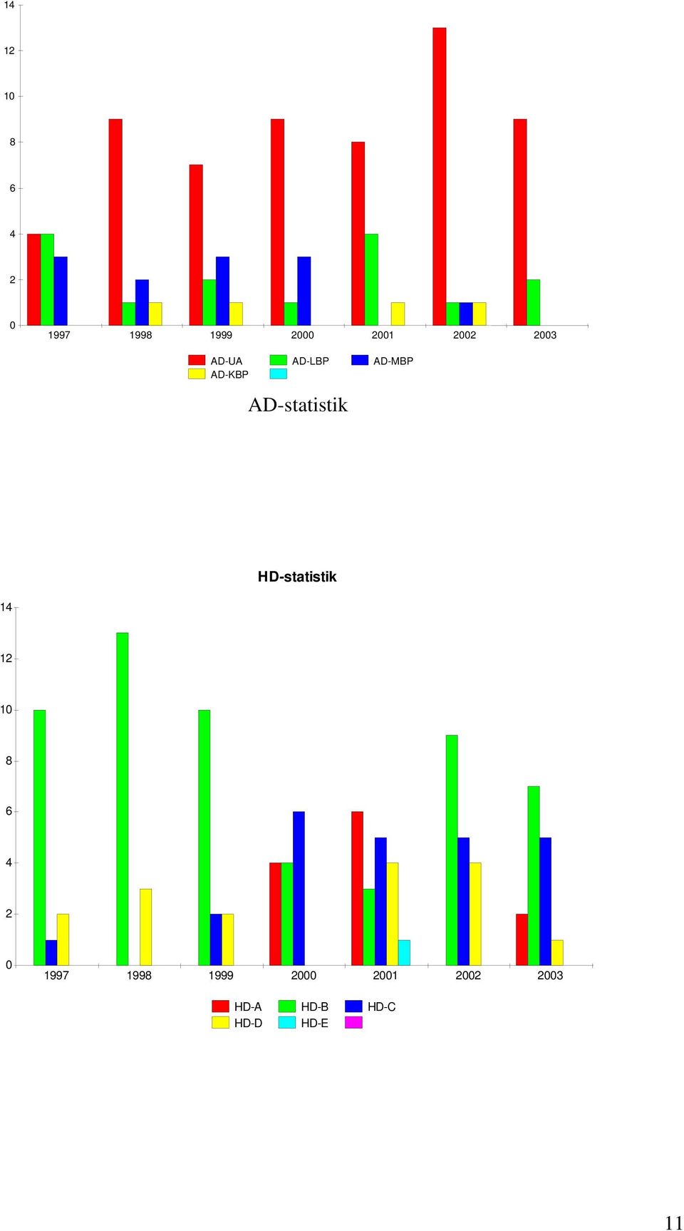AD-statistik HD-statistik  2002 2003 HD-A HD-B