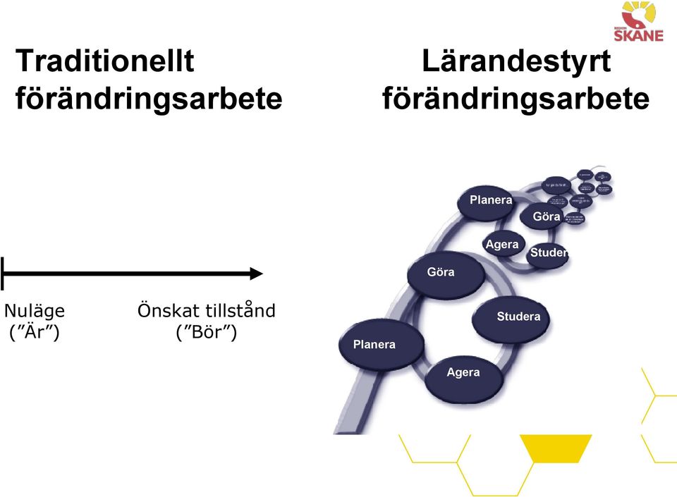 Planera Agera Göra Studera Nuläge ( Är