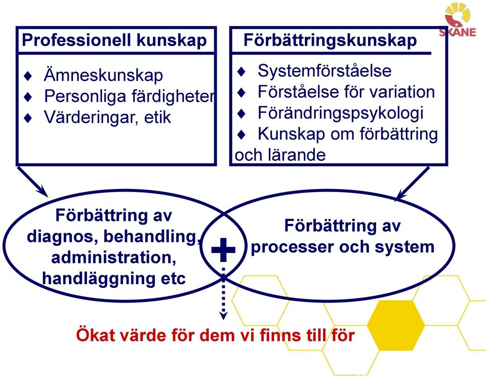 om förbättring och lärande Förbättring av diagnos, behandling, administration,