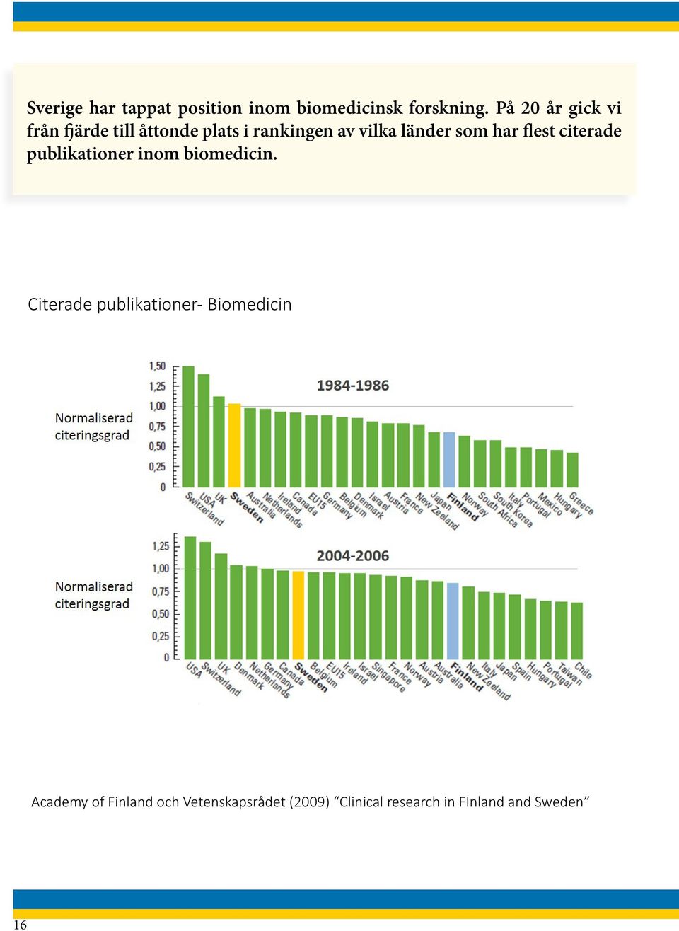 som har flest citerade publikationer inom biomedicin.