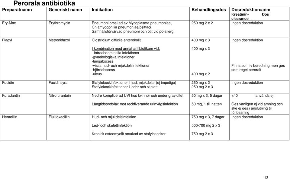 -hjärnabscess -ulcus Fucidin Fucidinsyra Stafylokockinfektioner i hud, mjukdelar (ej impetigo) Stafylokockinfektioner i leder och skelett Furadantin Nitrofurantoin Nedre komplicerad UVI hos kvinnor