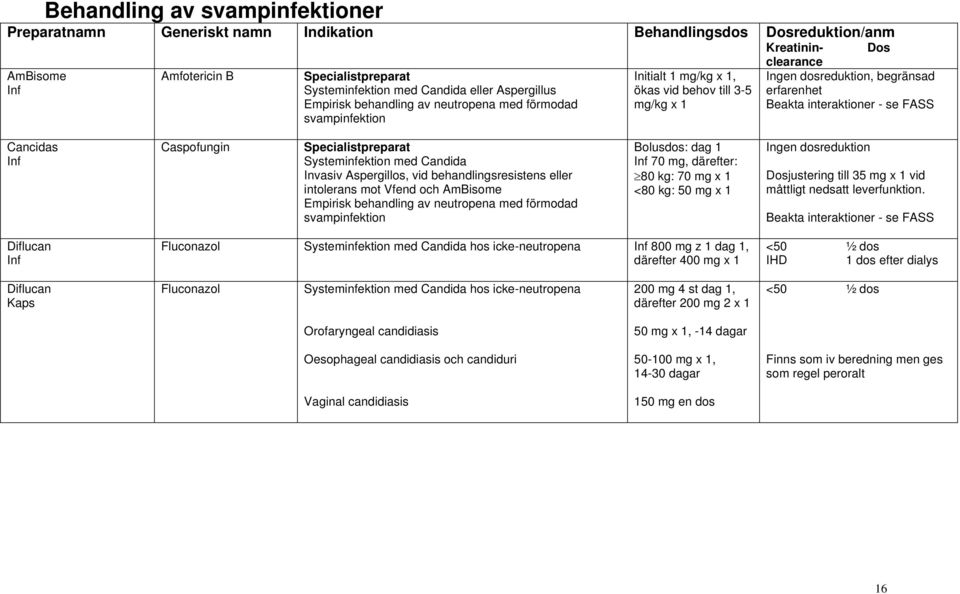 AmBisome Empirisk behandling av neutropena med förmodad svampinfektion Bolusdos: dag 1 70 mg, därefter: 80 kg: 70 mg x 1 <80 kg: 50 mg x 1 Dosjustering till 35 mg x 1 vid måttligt nedsatt