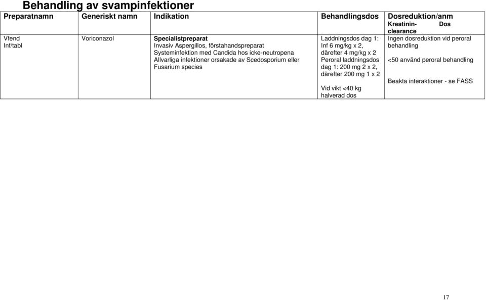 Laddningsdos dag 1: 6 mg/kg x 2, därefter 4 mg/kg x 2 Peroral laddningsdos dag 1: 200 mg 2 x 2, därefter 200 mg