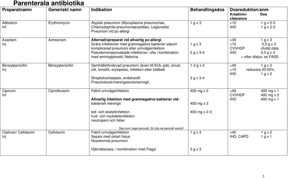 kombination med aminoglykosid; Nebcina 1 g x 3 2 g x 3-4 <30 1 g x 3 <10 0,5 g x 3 CVVHDF ofullst data IHD 0,5 g x 3 + efter dialys, se FASS Bensylpenicillin Bensylpenicillin Samhällsförvärvad