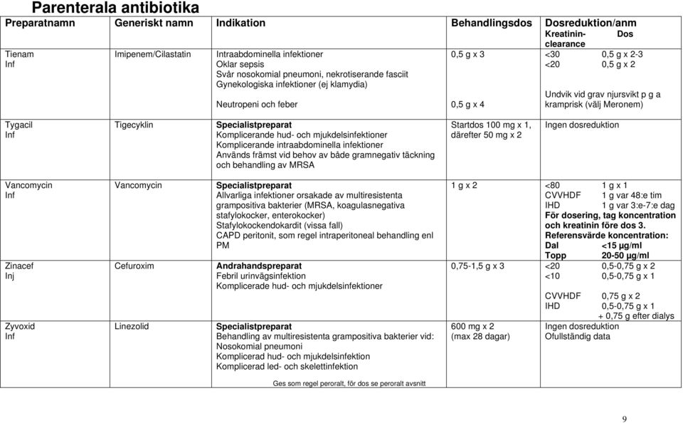 intraabdominella infektioner Används främst vid behov av både gramnegativ täckning och behandling av MRSA Startdos 100 mg x 1, därefter 50 mg x 2 Vancomycin Zinacef Zyvoxid Vancomycin Cefuroxim