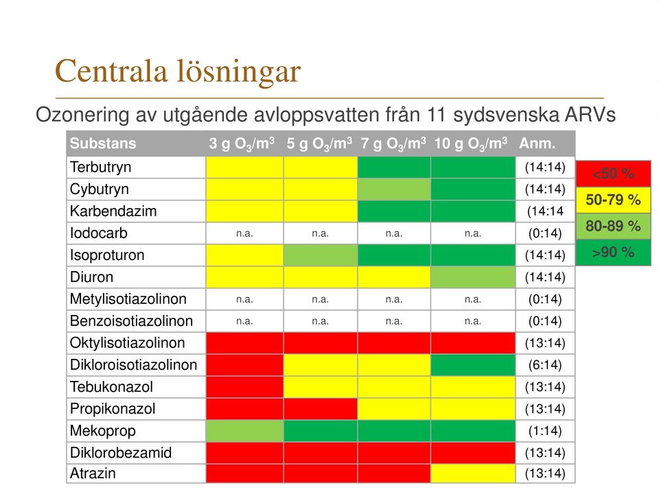 a. n.a. n.a. n.a. (0:14) Benzoisotiazolinon n.a. n.a. n.a. n.a. (0:14) Oktylisotiazolinon (13:14) Dikloroisotiazolinon (6:14)