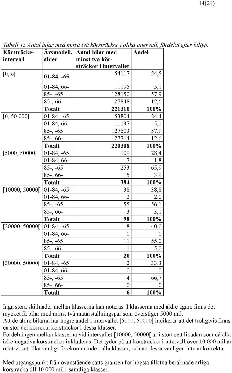 100% [0, 50 000[ 01-84, -65 53804 24,4 01-84, 66-11137 5,1 85-, -65 127603 57,9 85-, 66-27764 12,6 Totalt 220308 100% [5000, 50000[ 01-84, -65 109 28,4 01-84, 66-7 1,8 85-, -65 253 65,9 85-, 66-15