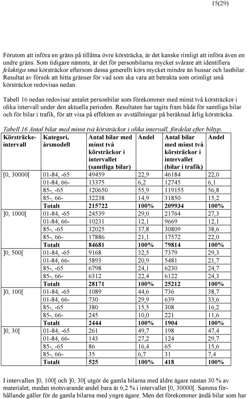 Resultat av försök att hitta gränser för vad som ska vara att betrakta som orimligt små körsträckor redovisas nedan.
