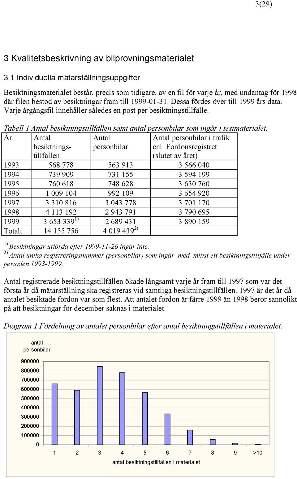 Dessa fördes över till 1999 års data. Varje årgångsfil innehåller således en post per besiktningstillfälle. Tabell 1 Antal besiktningstillfällen samt antal personbilar som ingår i testmaterialet.