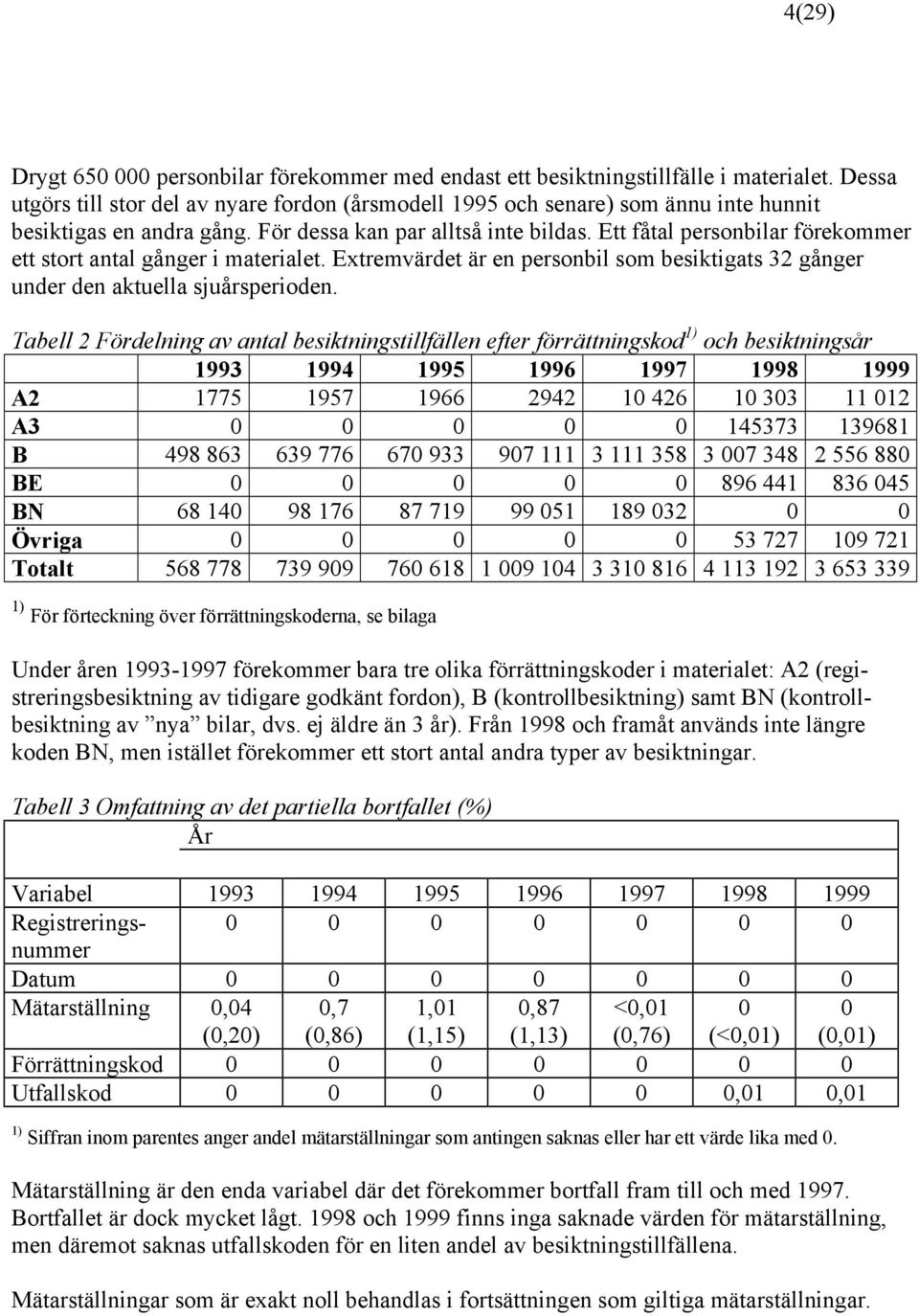 Ett fåtal personbilar förekommer ett stort antal gånger i materialet. Extremvärdet är en personbil som besiktigats 32 gånger under den aktuella sjuårsperioden.