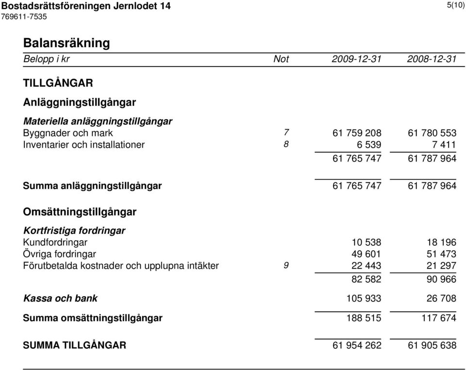 964 Omsättningstillgångar Kortfristiga fordringar Kundfordringar 10 538 18 196 Övriga fordringar 49 601 51 473 Förutbetalda kostnader och upplupna