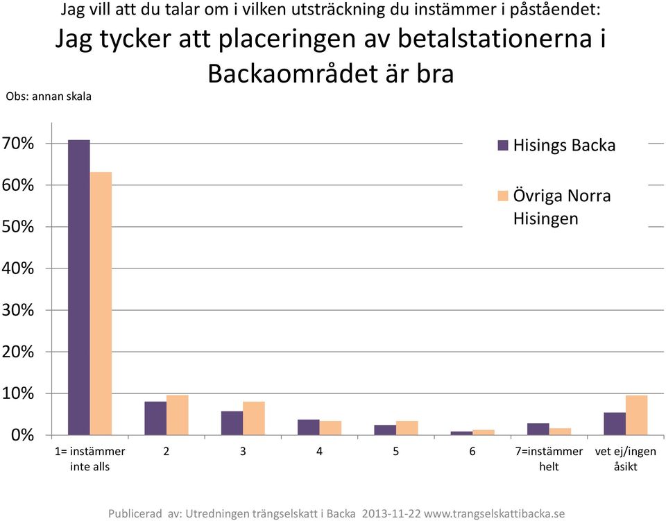 påståendet: Jag tycker att placeringen av