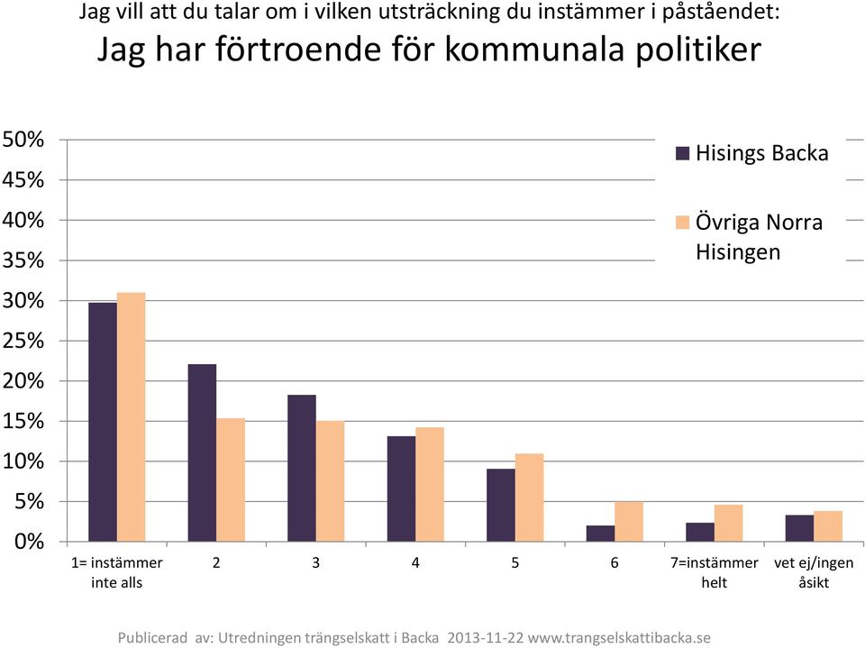 påståendet: Jag har förtroende för