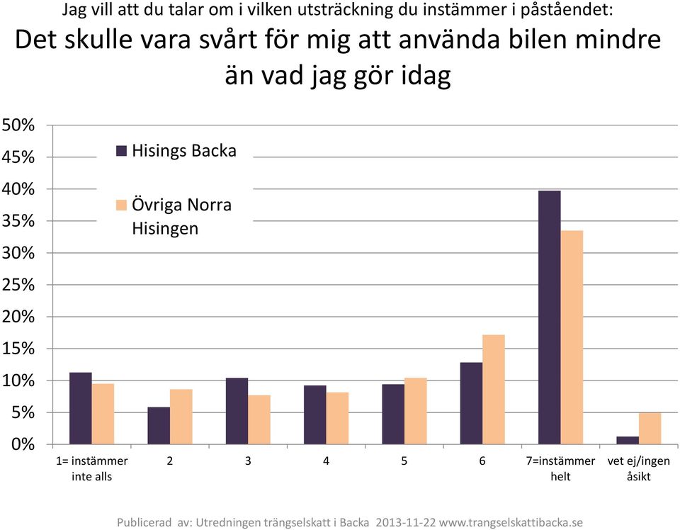 skulle vara svårt för mig att använda bilen