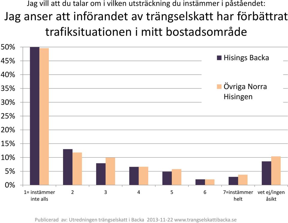 införandet av trängselskatt har förbättrat