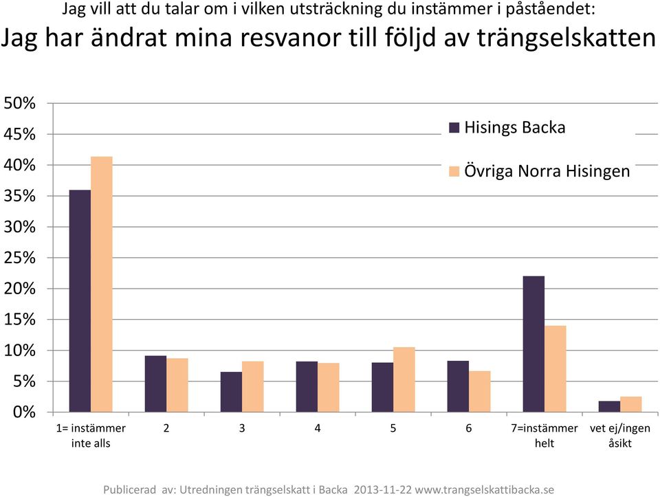 Jag har ändrat mina resvanor till följd