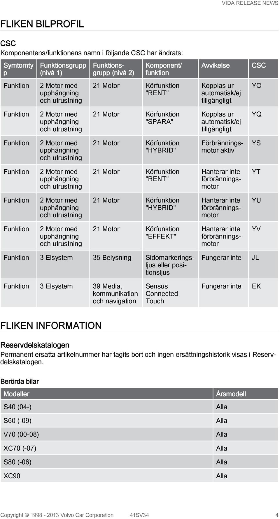 Hanterar inte förbränningsmotor YV 3 Elsystem 35 Belysning Sidomarkeringsljus eller positionsljus Fungerar inte JL 3 Elsystem 39 Media, kommunikation och navigation Sensus Connected Touch Fungerar