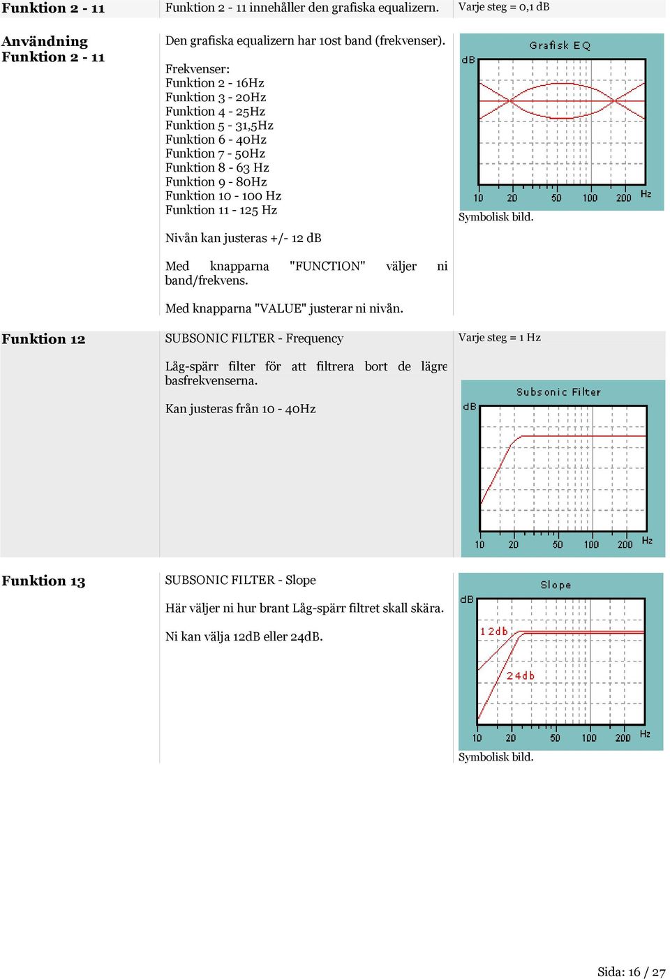 kan justeras +/- 12 db Med knapparna "FUNCTION" väljer ni band/frekvens. Med knapparna "VALUE" justerar ni nivån.