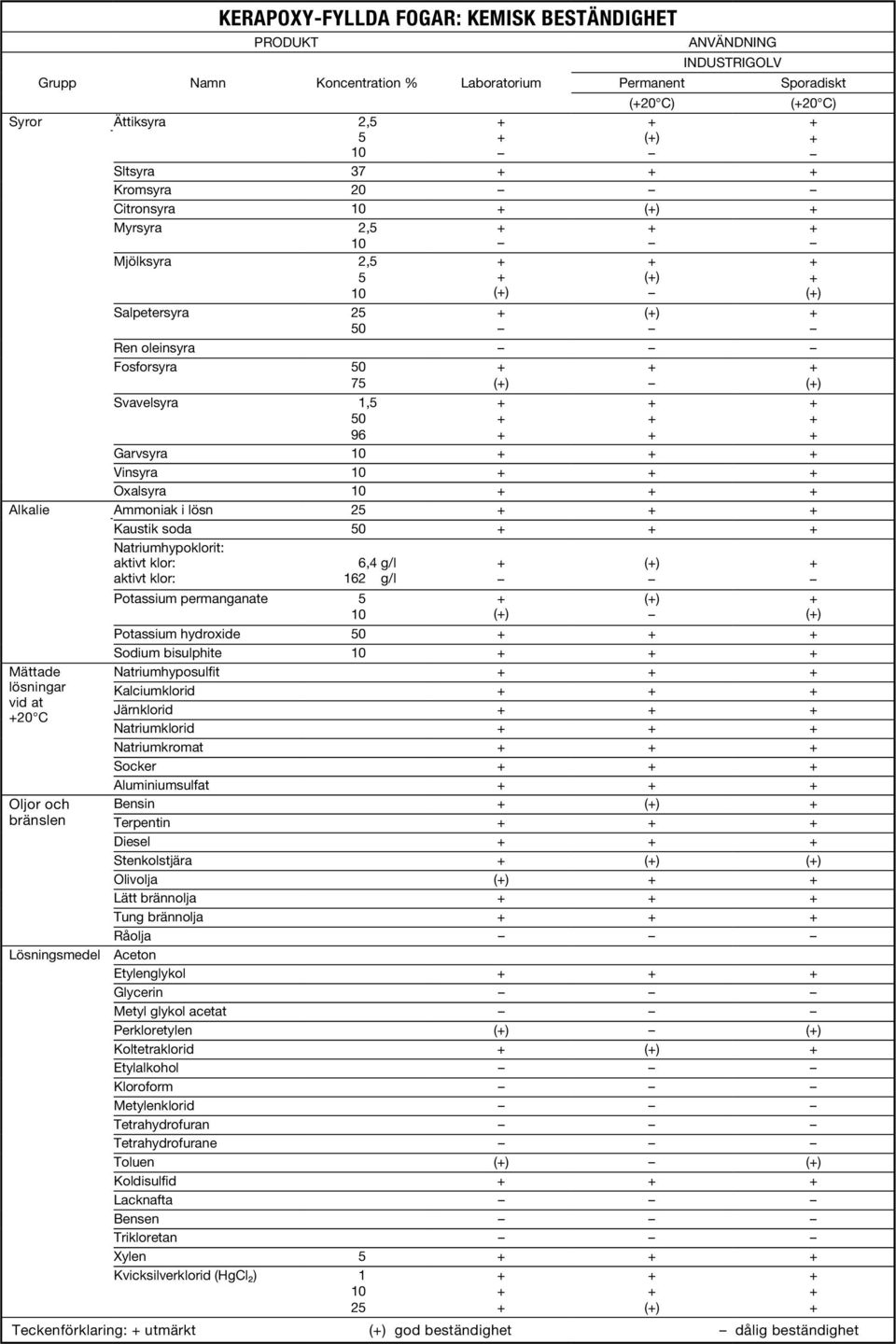 50 Natriumhypoklorit: aktivt klor: aktivt klor: Potassium permanganate 5 6,4 g/l 162 g/l Potassium hydroxide 50 Sodium bisulphite Mättade Natriumhyposulfit lösningar Kalciumklorid vid at Järnklorid