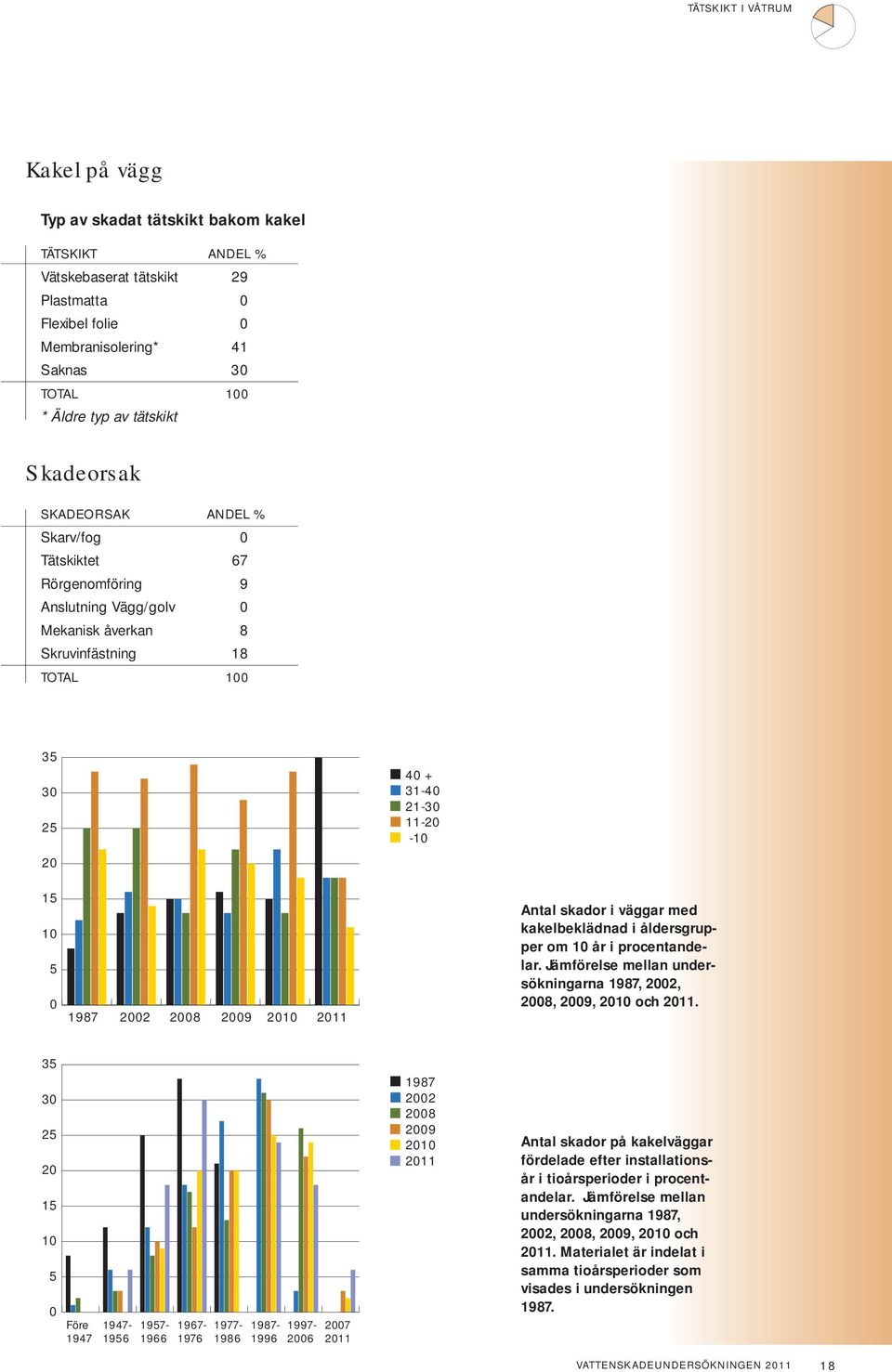 åldersgrupper om år i procentandelar. Jämförelse mellan undersökningarna, 2, 8, 9, och 11.