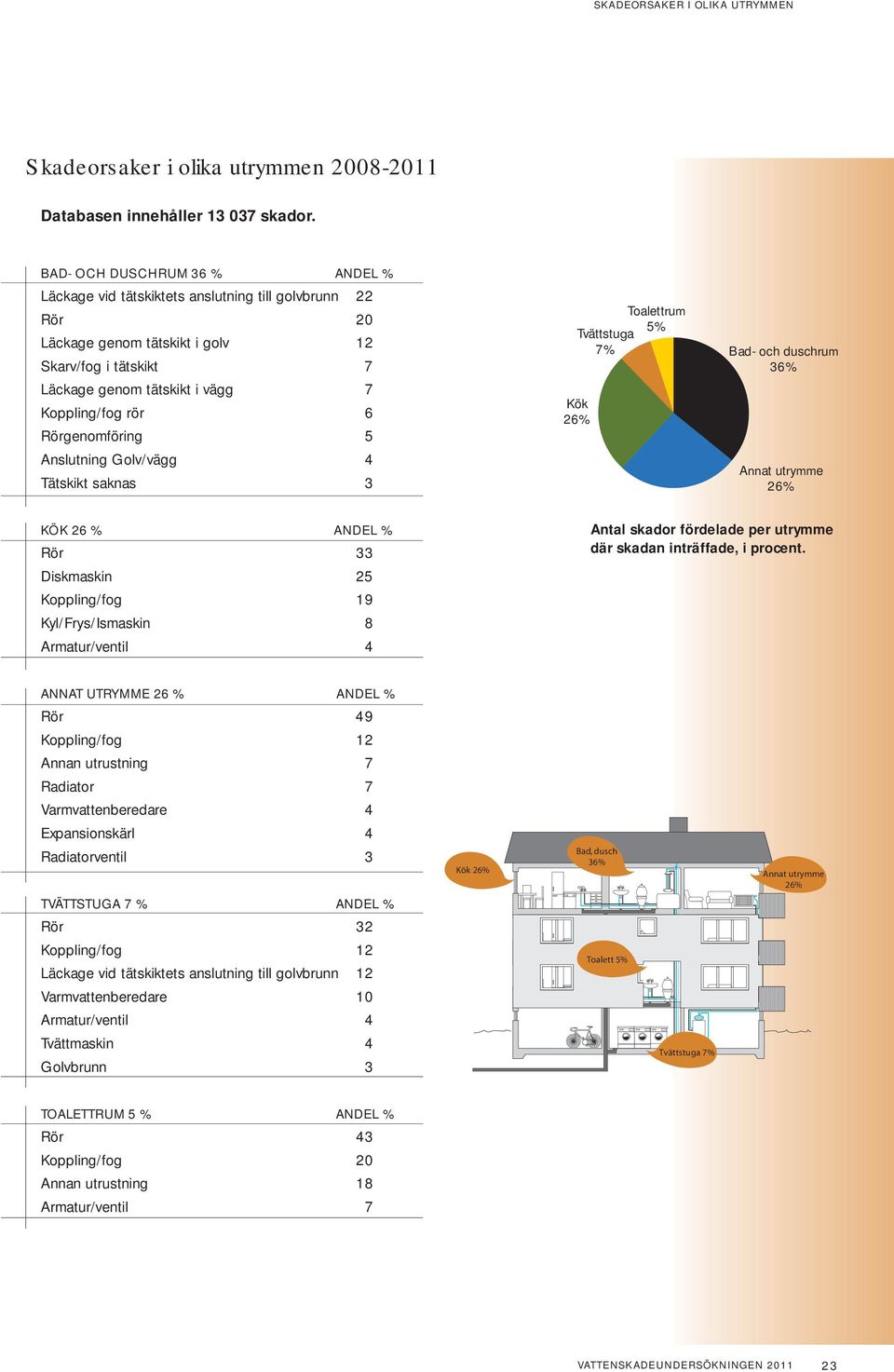 Rörgenomföring 5 Anslutning Golv/vägg 4 Tätskikt saknas 3 Toalettrum 5% Tvättstuga 7% Kök 26% Bad- och duschrum 36% Annat utrymme 26% KÖK 26 % ANDEL % Rör 33 Diskmaskin 25 Koppling/fog 19