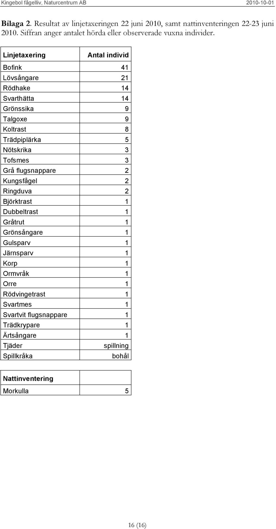 Linjetaxering Antal individ Bofink 41 Lövsångare 21 Rödhake 14 Svarthätta 14 Grönssika 9 Talgoxe 9 Koltrast 8 Trädpiplärka 5 Nötskrika 3 Tofsmes 3