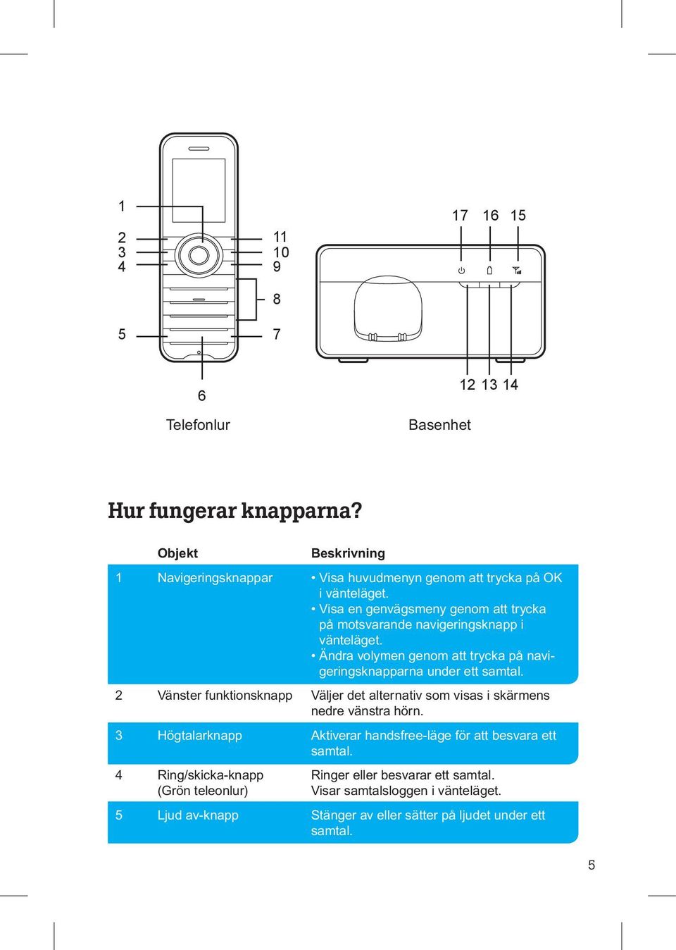 Visa en genvägsmeny genom att trycka på motsvarande navigeringsknapp i vänte läget. Ändra volymen genom att trycka på navigeringsknapparna under ett samtal.